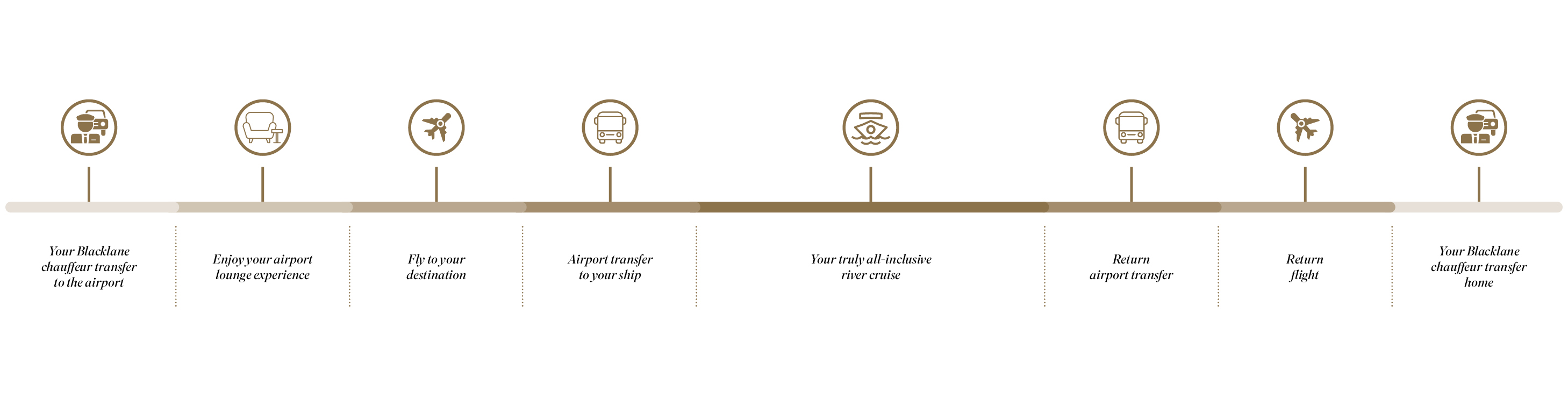 Door-to-Door Journey Timeline